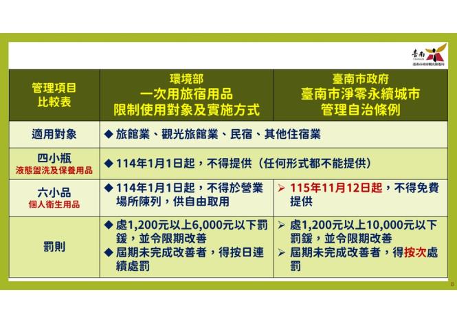 打造永續旅遊城市！臺南旅宿全面響應減塑　攜手旅客共...