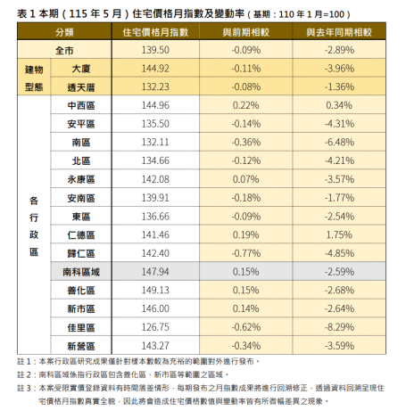 臺南市115年5月住宅價格指數微幅走弱，房市呈現區...