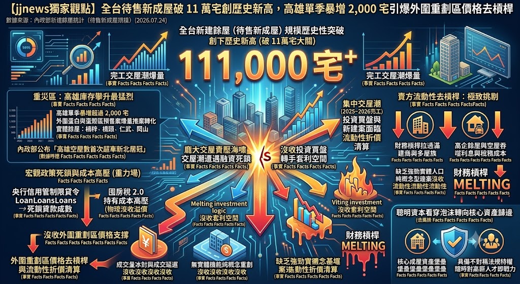 全台待售新成屋破 11 萬宅創歷史新高，高雄單季暴增 2,000 宅引……