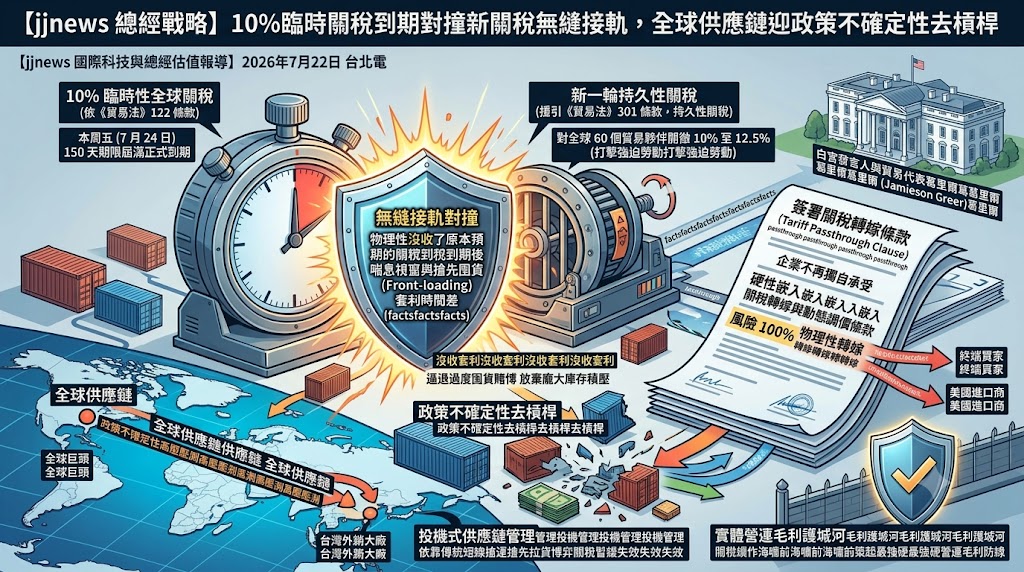 10%臨時關稅到期對撞新關稅無縫接軌，全球供應鏈迎政策不確定性……