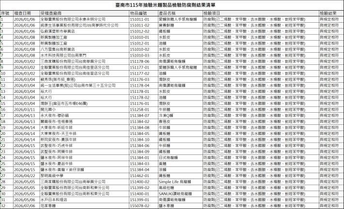 南市衛生局加強麵製品抽驗　32件檢驗結果全數符合規定