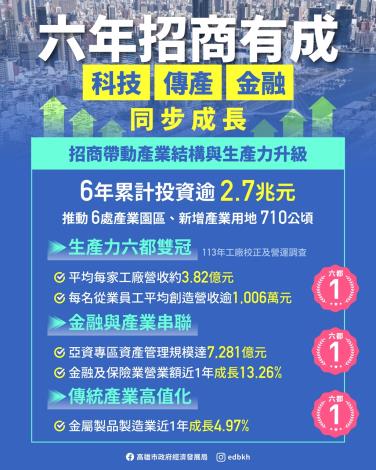 高雄六年招商逾2.7兆元　科技、傳產、金融同步成長 陳其邁：在對……