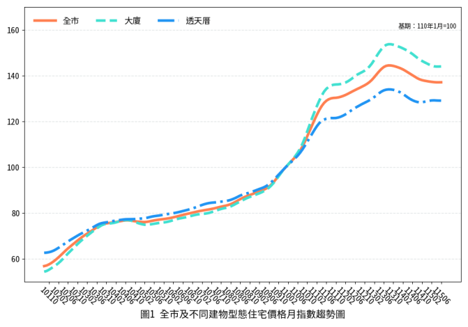 臺南市115年6月住宅價格微幅回升，整體房市仍呈盤...