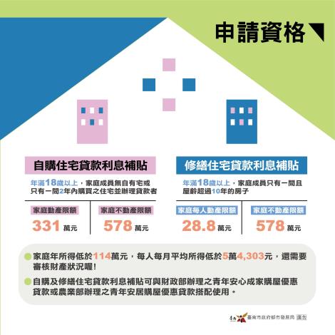 115年住宅貸款利息補貼9月受理申請 臺南購屋族群...