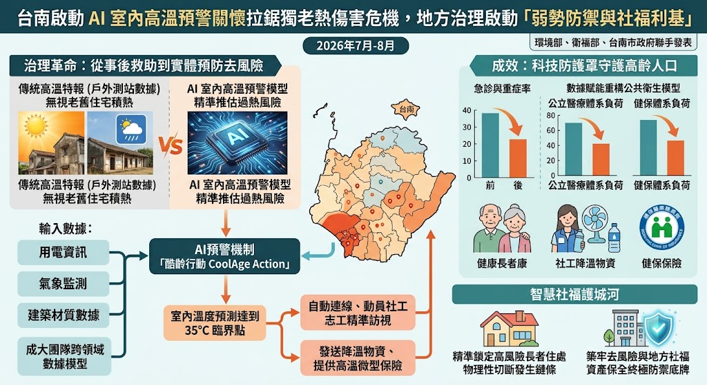 台南啟動 AI 室內高溫預警關懷拉鋸獨老熱傷害危機，地方治理啟動……