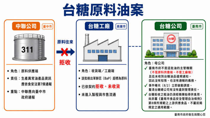 食安事件成政治角力工具?南市府 :完善制度為要,莫混淆視聽、拒……