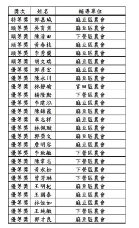 2026年臺南市文旦大賽揭曉 黃偉哲市長祝賀麻豆區郭嘉城農友榮獲……