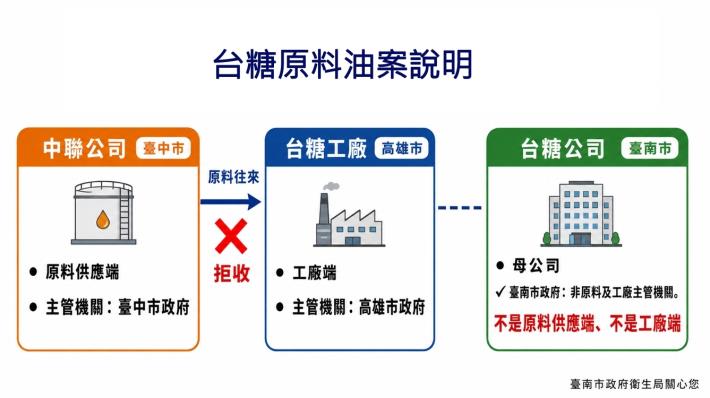 針對台中市政府誤引用本市自治條例的規範予以澄清：台糖拒收中聯……