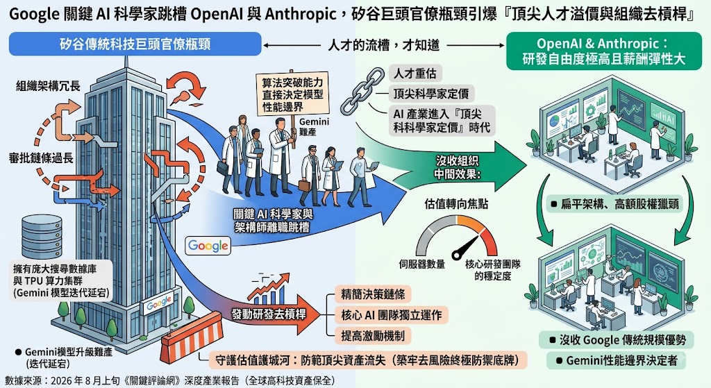 Google 關鍵 AI 科學家跳槽 OpenAI 與 Anthropic，矽谷巨頭官僚……