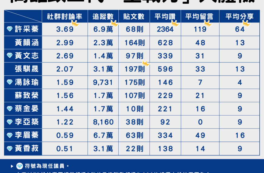 高雄政二代「空戰力」大體檢！許采蓁互動率奪冠成吸票...