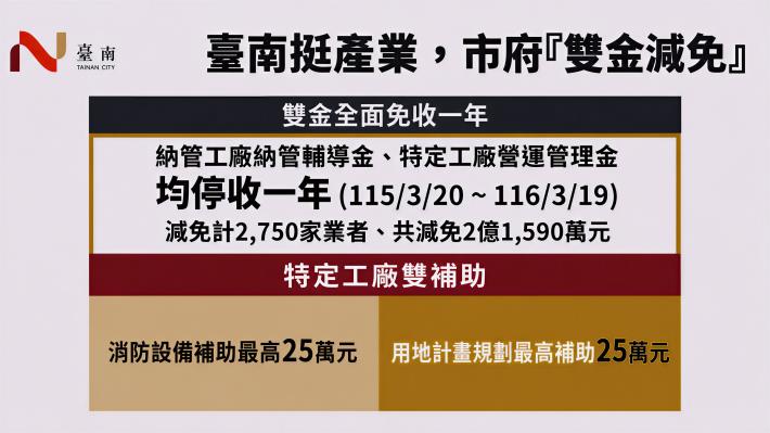 臺南市政府拍板納管及特定工廠「雙金減免」協助中小企業度過關稅……
