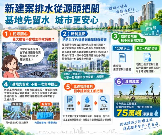 提升城市防洪韌性標準 開發1公頃、都計區建案0.2公頃須提出流管……
