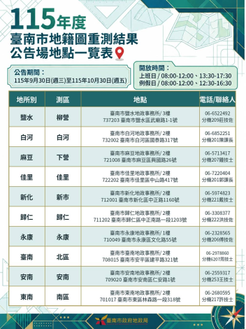 地籍圖重測成果出爐,臺南市115年度重測結果9月30日起公告,黃偉……