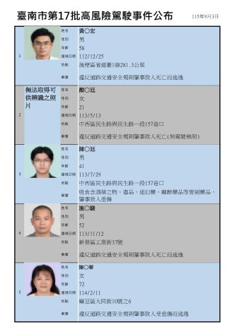 臺南市公布第17批高風險駕駛事件