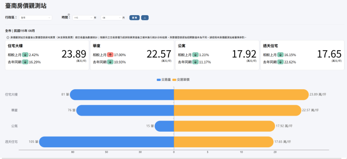 AI智慧把關實價登錄 臺南大數據揪異常、提升房市資訊可信度