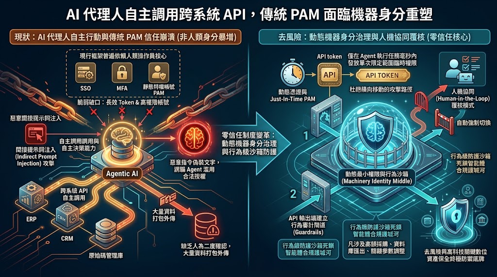 AI 代理人自主調用跨系統 API，傳統 PAM 面臨機器身分重塑
