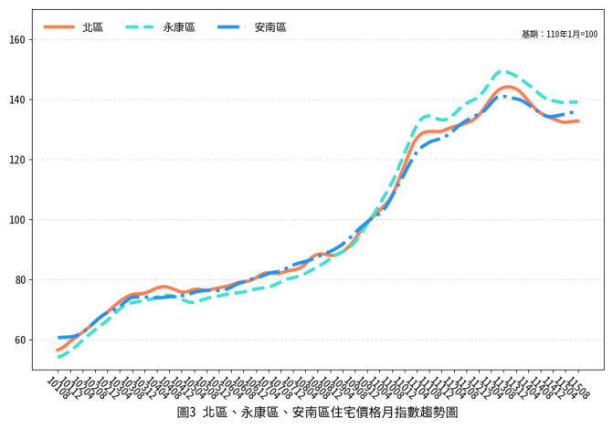 臺南市115年08月住宅價格呈現持平，區域表現互有漲跌