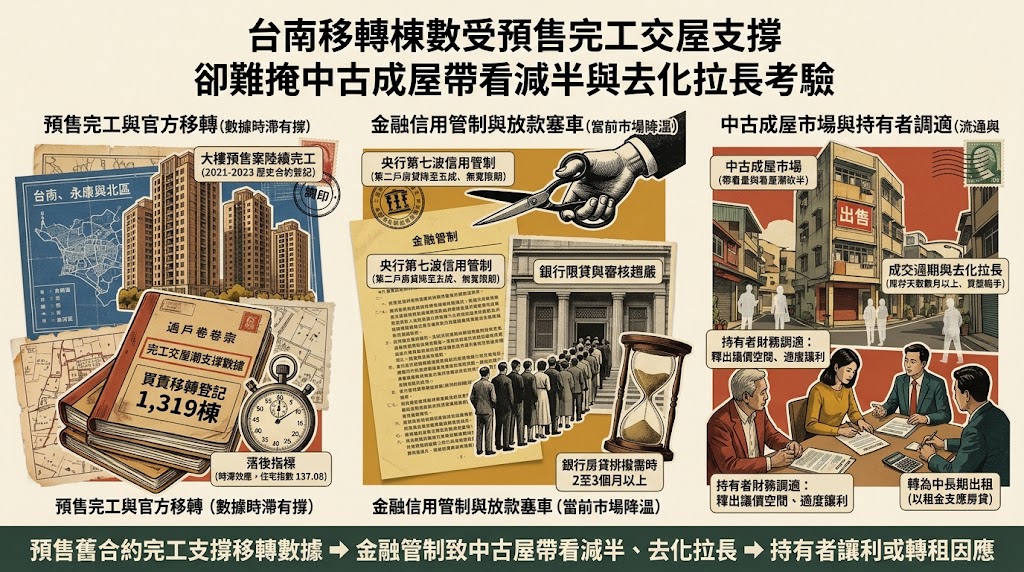 台南移轉棟數受預售完工交屋支撐卻難掩中古成屋帶看減半與去化拉……
