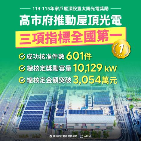 高雄屋頂太陽光電推動成果亮眼 三項關鍵指標榮登全國第一